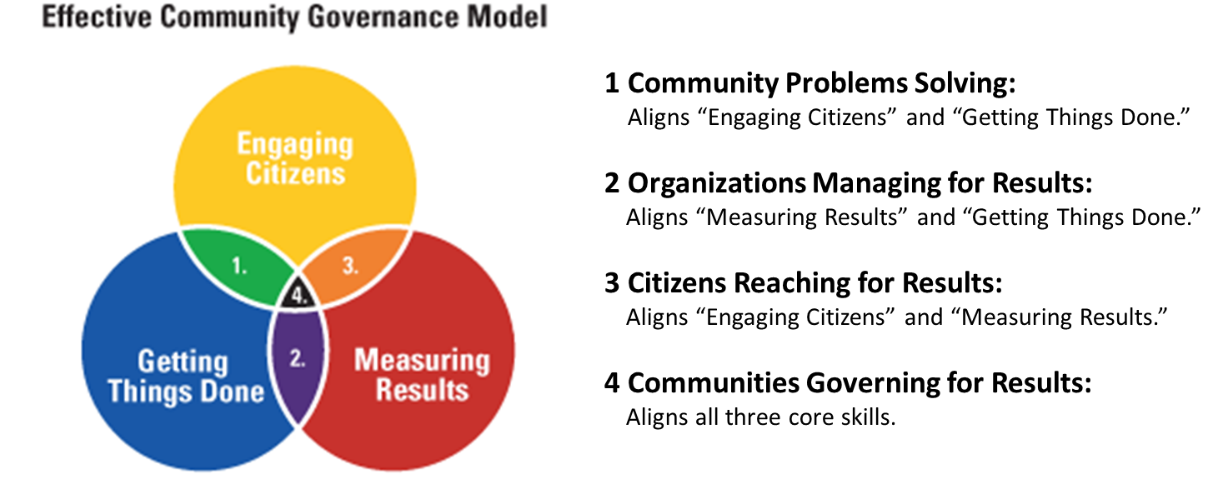 Governance Model Eosc Governance Framework