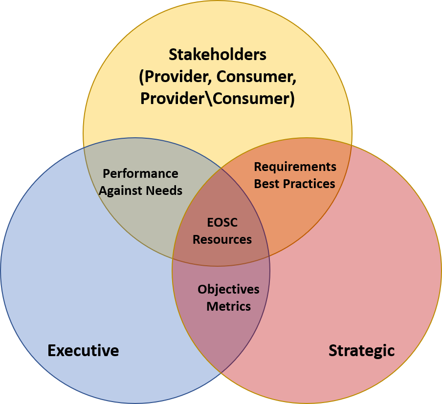 EOSC Community Governance Model