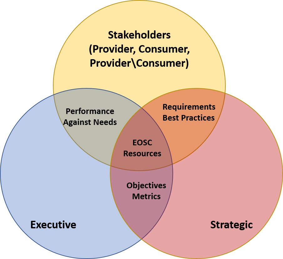 Governance Model Eosc Governance Framework