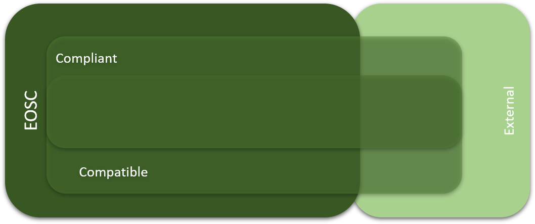 EOSC Resource Model - Rules of Participation