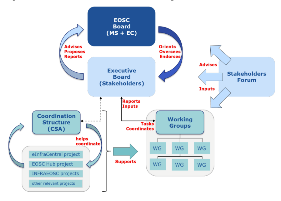 SWD Governance